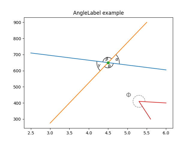 AngleLabel example