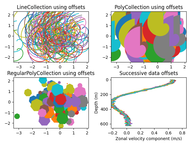 LineCollection using offsets, PolyCollection using offsets, RegularPolyCollection using offsets, Successive data offsets