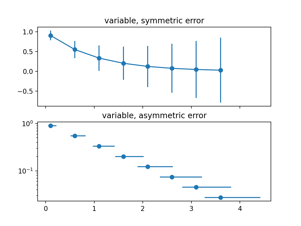 Matplotlib error. Matplotlib errorbar. AX errorbar. Тип Графика PLT.errorbar. Errorbar Python.