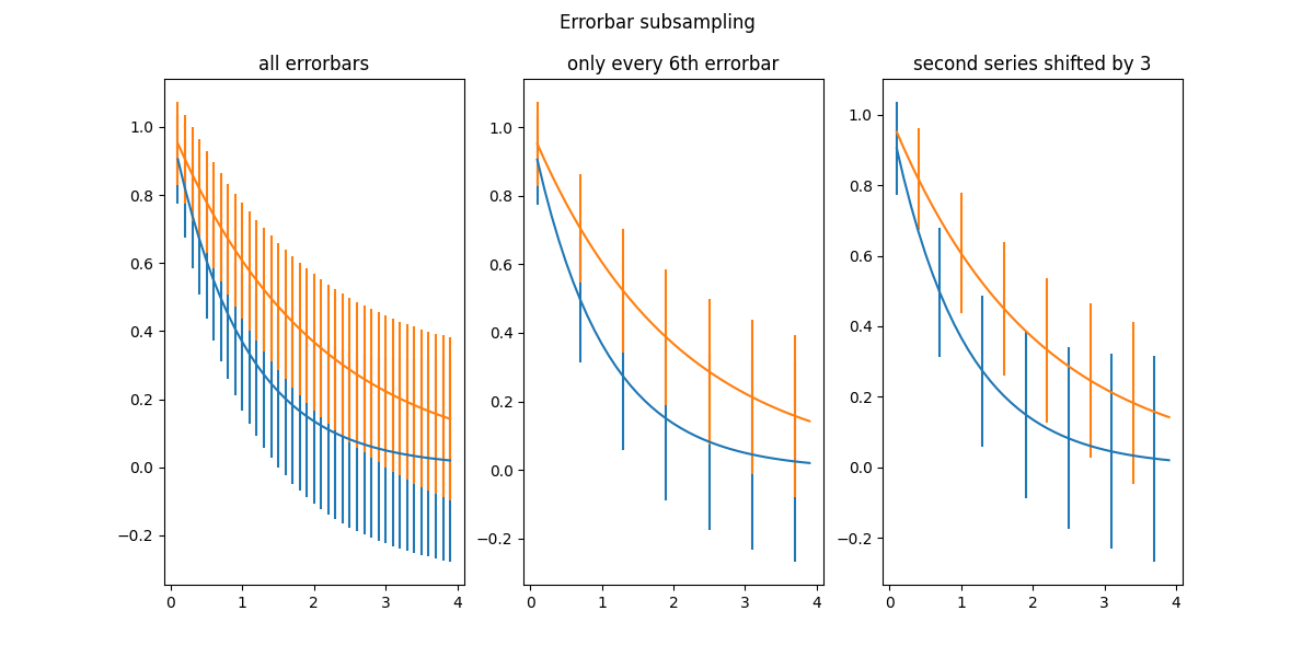 Errorbar subsampling, all errorbars, only every 6th errorbar, second series shifted by 3
