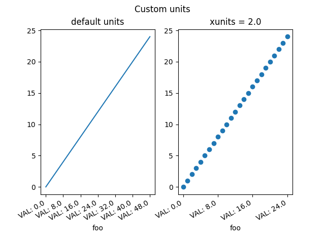 Custom units, default units, xunits = 2.0