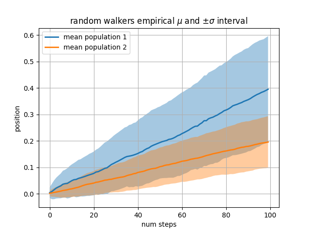random walkers empirical $\mu$ and $\pm \sigma$ interval