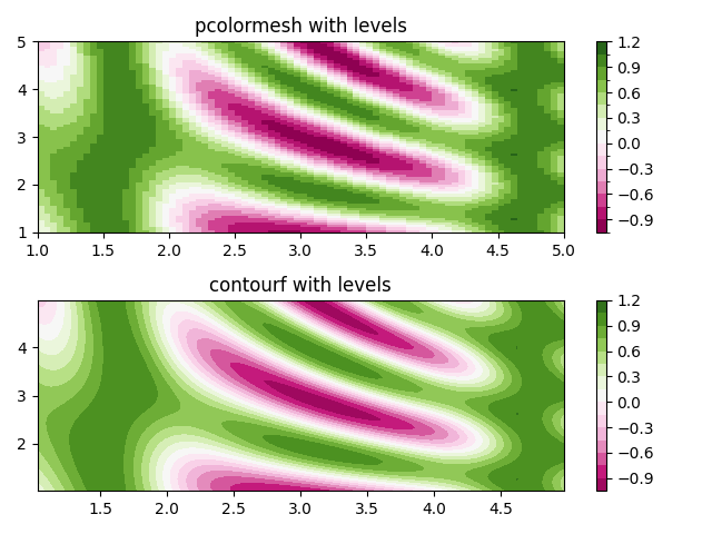 pcolormesh with levels, contourf with levels