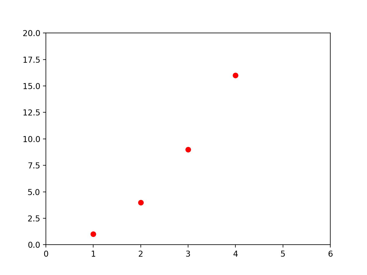 Pyplot python. PLT Plot точки. Matplotlib pyplot биржевая диаграмма. Matplotlib pyplot форматирование разметки осей. Python pyplot нарисовать прямую.