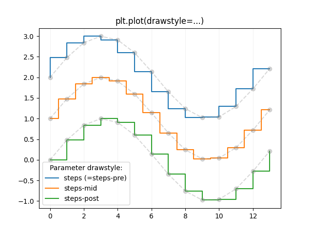 plt.plot(drawstyle=...)