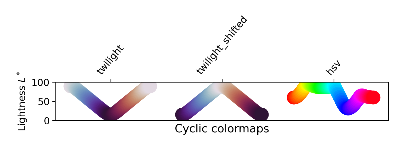 Choosing Colormaps in Matplotlib — Matplotlib 3.6.2 documentation