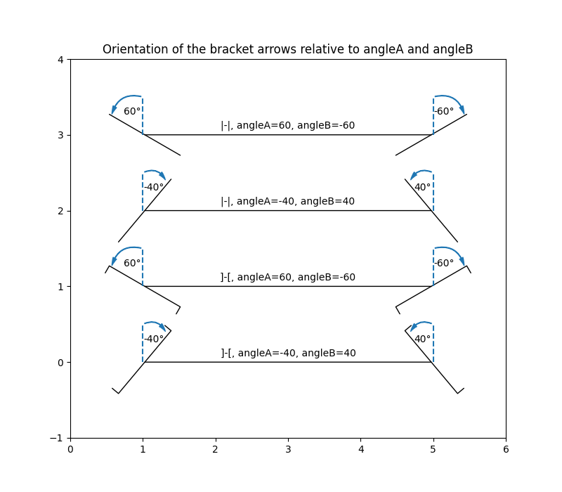 Orientation of the bracket arrows relative to angleA and angleB