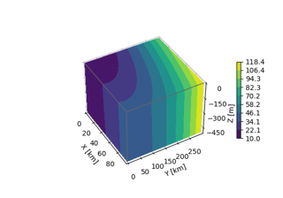 3D box surface plot