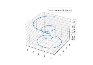 Parametric curve