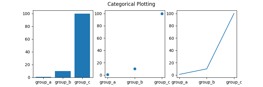 Categorical Plotting
