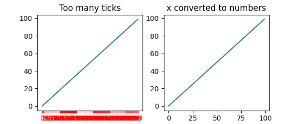 Too many ticks, x converted to numbers