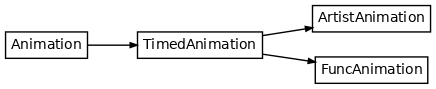 Inheritance diagram of matplotlib.animation.FuncAnimation, matplotlib.animation.ArtistAnimation