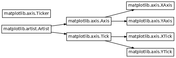 Inheritance diagram of Tick, Ticker, XAxis, YAxis, XTick, YTick