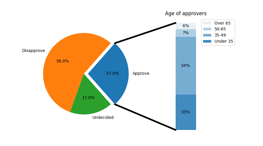 Age of approvers
