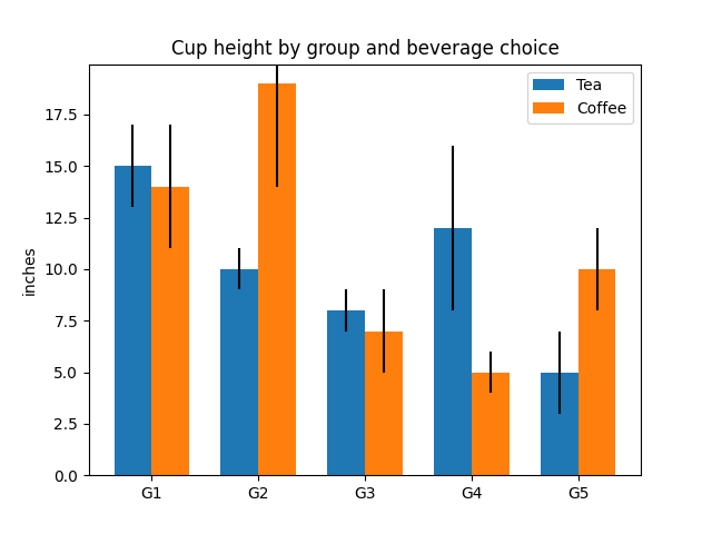 Cup height by group and beverage choice
