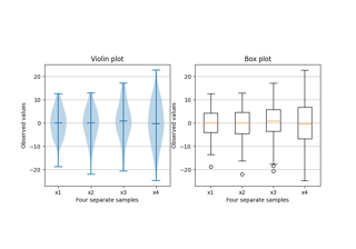Box plot vs. violin plot comparison