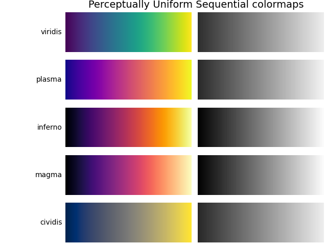 Perceptually Uniform Sequential colormaps