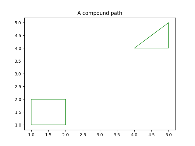 A compound path