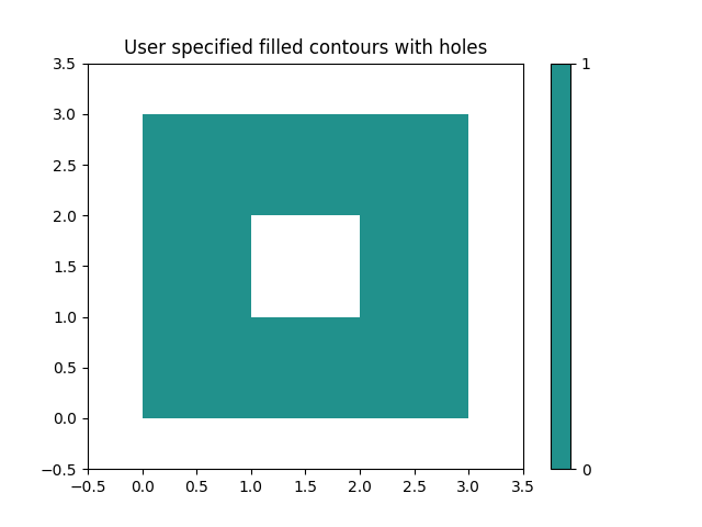 User specified filled contours with holes