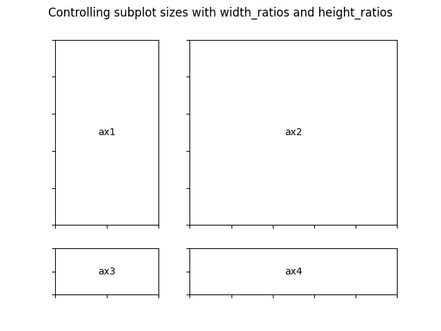 Controlling subplot sizes with width_ratios and height_ratios