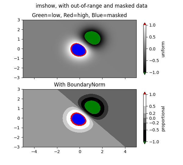imshow, with out-of-range and masked data, Green=low, Red=high, Blue=masked, With BoundaryNorm