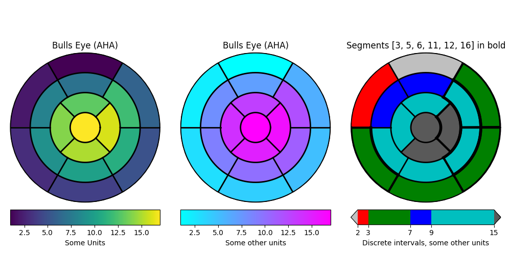 Bulls Eye (AHA), Bulls Eye (AHA), Segments [3, 5, 6, 11, 12, 16] in bold