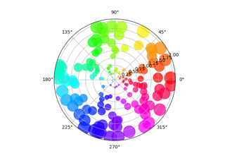 Scatter plot on polar axis