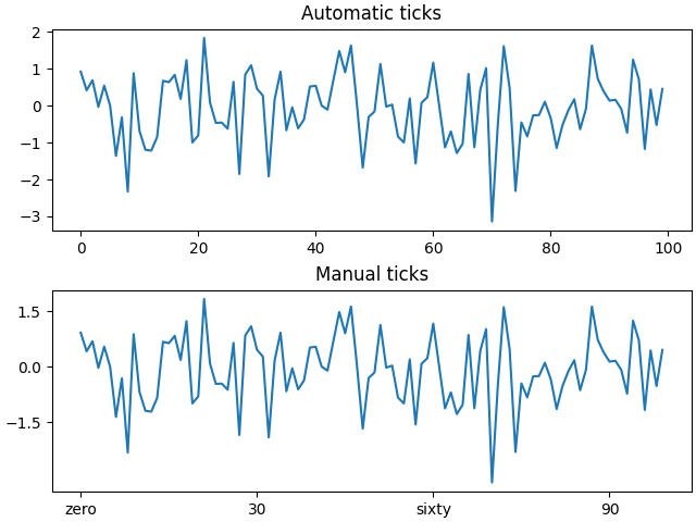 Automatic ticks, Manual ticks
