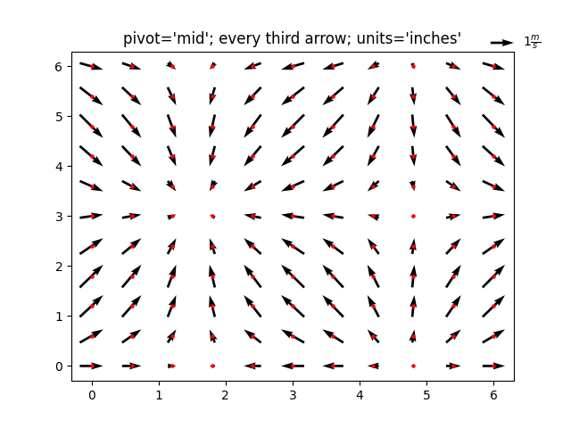 pivot='mid'; every third arrow; units='inches'