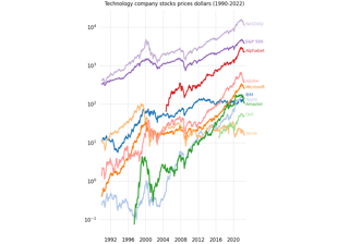 Stock prices over 32 years