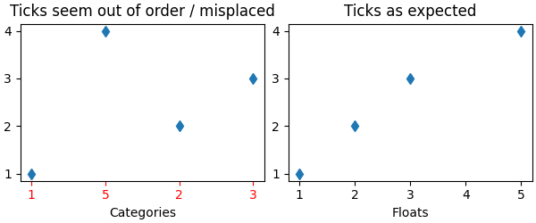 Ticks seem out of order / misplaced, Ticks as expected