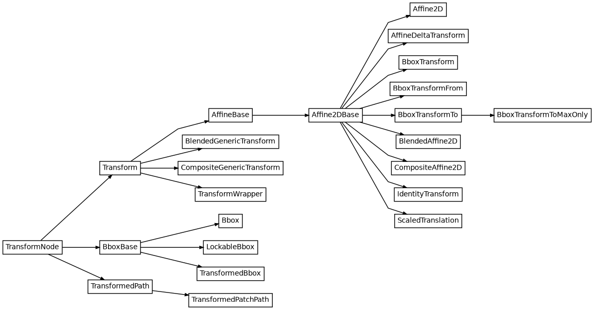 Inheritance diagram of matplotlib.transforms