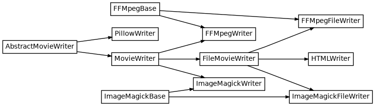 Inheritance diagram of matplotlib.animation.FFMpegFileWriter, matplotlib.animation.FFMpegWriter, matplotlib.animation.ImageMagickFileWriter, matplotlib.animation.ImageMagickWriter, matplotlib.animation.PillowWriter, matplotlib.animation.HTMLWriter