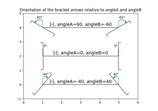 Angle annotations on bracket arrows