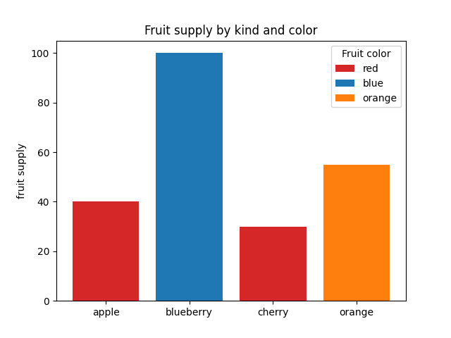 Fruit supply by kind and color