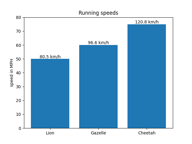 Running speeds