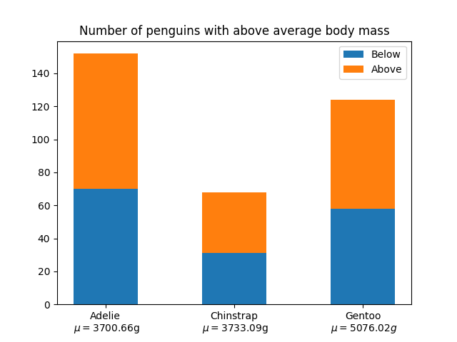 Number of penguins with above average body mass