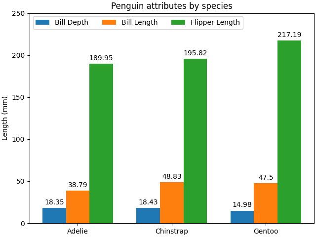 Penguin attributes by species