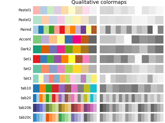 Qualitative colormaps