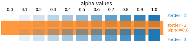 alpha values