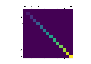 Visualize matrices with matshow