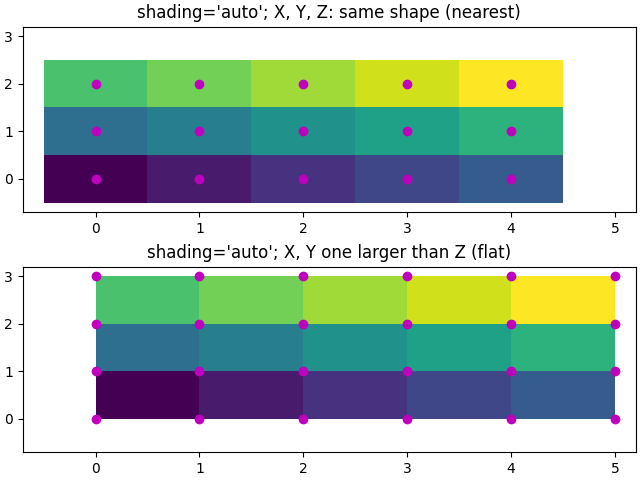 shading='auto'; X, Y, Z: same shape (nearest), shading='auto'; X, Y one larger than Z (flat)