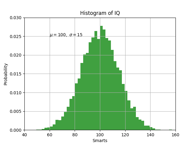 Histogram of IQ