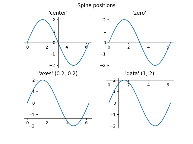 Spine positions, 'center', 'zero', 'axes' (0.2, 0.2), 'data' (1, 2)