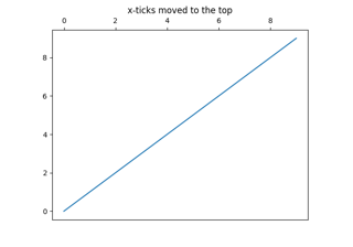 Move x-axis tick labels to the top