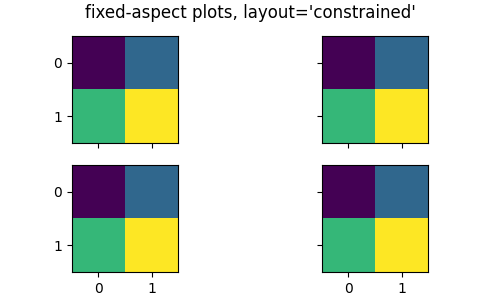 A figure labelled "fixed-aspect plots, layout=constrained". Figure has subplots displayed in 2 rows and 2 columns; Subplots have large gaps between each other.