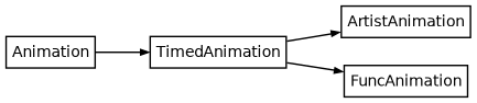 Inheritance diagram of matplotlib.animation.FuncAnimation, matplotlib.animation.ArtistAnimation