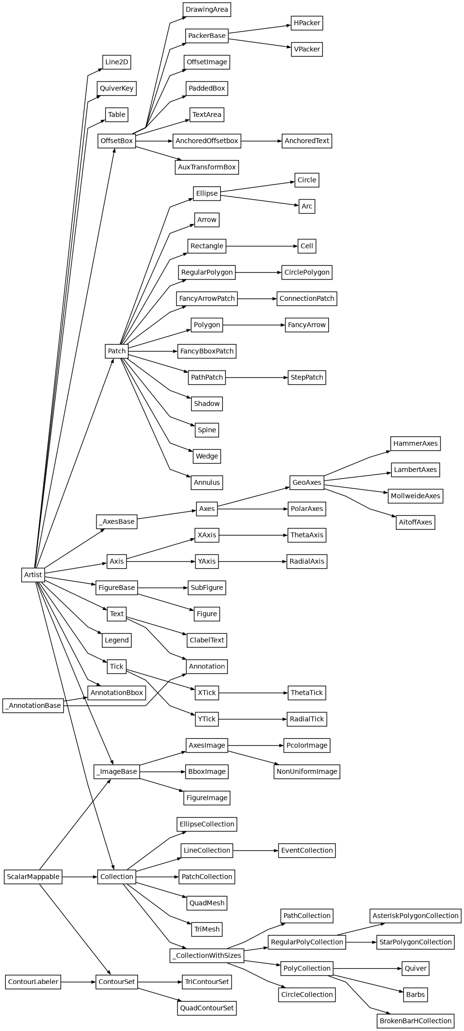 Inheritance diagram of matplotlib.axes._axes.Axes, matplotlib.axes._base._AxesBase, matplotlib.axis.Axis, matplotlib.axis.Tick, matplotlib.axis.XAxis, matplotlib.axis.XTick, matplotlib.axis.YAxis, matplotlib.axis.YTick, matplotlib.collections.AsteriskPolygonCollection, matplotlib.collections.BrokenBarHCollection, matplotlib.collections.CircleCollection, matplotlib.collections.Collection, matplotlib.collections.EllipseCollection, matplotlib.collections.EventCollection, matplotlib.collections.LineCollection, matplotlib.collections.PatchCollection, matplotlib.collections.PathCollection, matplotlib.collections.PolyCollection, matplotlib.collections.QuadMesh, matplotlib.collections.RegularPolyCollection, matplotlib.collections.StarPolygonCollection, matplotlib.collections.TriMesh, matplotlib.collections._CollectionWithSizes, matplotlib.contour.ClabelText, matplotlib.contour.ContourSet, matplotlib.contour.QuadContourSet, matplotlib.figure.FigureBase, matplotlib.figure.Figure, matplotlib.figure.SubFigure, matplotlib.image.AxesImage, matplotlib.image.BboxImage, matplotlib.image.FigureImage, matplotlib.image.NonUniformImage, matplotlib.image.PcolorImage, matplotlib.image._ImageBase, matplotlib.legend.Legend, matplotlib.lines.Line2D, matplotlib.offsetbox.AnchoredOffsetbox, matplotlib.offsetbox.AnchoredText, matplotlib.offsetbox.AnnotationBbox, matplotlib.offsetbox.AuxTransformBox, matplotlib.offsetbox.DrawingArea, matplotlib.offsetbox.HPacker, matplotlib.offsetbox.OffsetBox, matplotlib.offsetbox.OffsetImage, matplotlib.offsetbox.PackerBase, matplotlib.offsetbox.PaddedBox, matplotlib.offsetbox.TextArea, matplotlib.offsetbox.VPacker, matplotlib.patches.Annulus, matplotlib.patches.Arc, matplotlib.patches.Arrow, matplotlib.patches.Circle, matplotlib.patches.CirclePolygon, matplotlib.patches.ConnectionPatch, matplotlib.patches.Ellipse, matplotlib.patches.FancyArrow, matplotlib.patches.FancyArrowPatch, matplotlib.patches.FancyBboxPatch, matplotlib.patches.Patch, matplotlib.patches.PathPatch, matplotlib.patches.Polygon, matplotlib.patches.Rectangle, matplotlib.patches.RegularPolygon, matplotlib.patches.Shadow, matplotlib.patches.StepPatch, matplotlib.patches.Wedge, matplotlib.projections.geo.AitoffAxes, matplotlib.projections.geo.GeoAxes, matplotlib.projections.geo.HammerAxes, matplotlib.projections.geo.LambertAxes, matplotlib.projections.geo.MollweideAxes, matplotlib.projections.polar.PolarAxes, matplotlib.projections.polar.RadialAxis, matplotlib.projections.polar.RadialTick, matplotlib.projections.polar.ThetaAxis, matplotlib.projections.polar.ThetaTick, matplotlib.quiver.Barbs, matplotlib.quiver.Quiver, matplotlib.quiver.QuiverKey, matplotlib.spines.Spine, matplotlib.table.Cell, matplotlib.table.Table, matplotlib.text.Annotation, matplotlib.text.Text, matplotlib.tri.TriContourSet