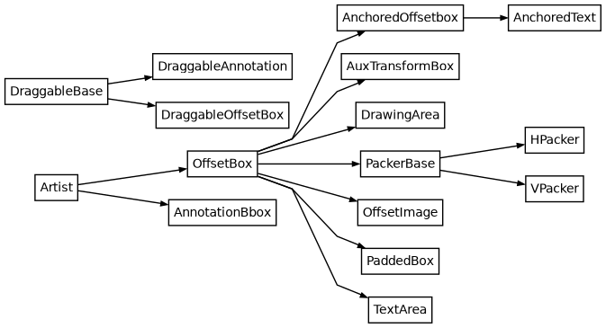 Inheritance diagram of matplotlib.offsetbox