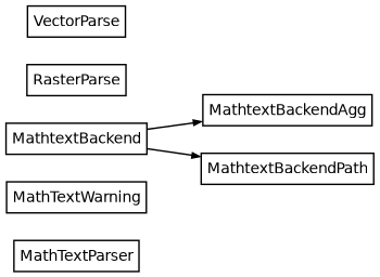 Inheritance diagram of matplotlib.mathtext